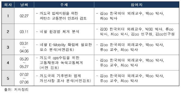 전문가협의체 운영개요