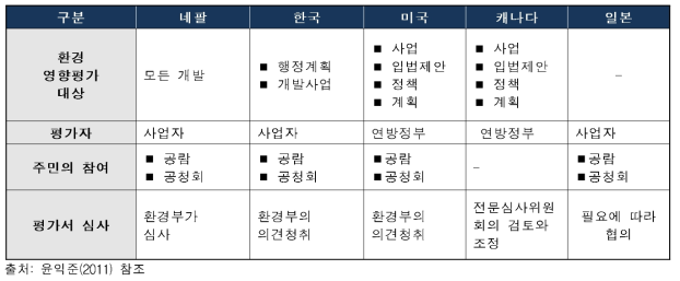 네팔과 한국의 환경영향평가 비교