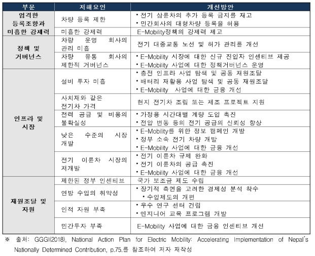 E-Mobility 산업 저해요인과 개선방안