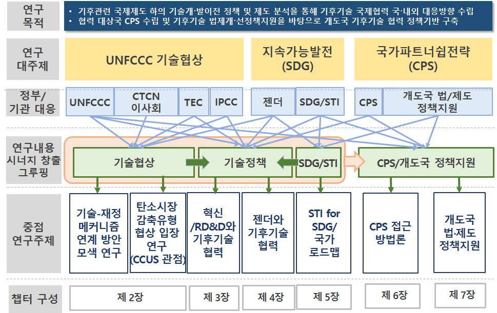 연구 추진체계 도식