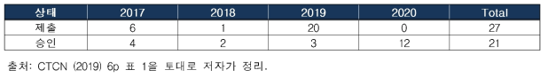 CTCN에 제출된 GCF 능력배양 프로그램 제안서