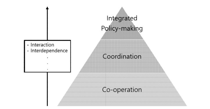정책 연계 체계도 출처: Meijers & Stead (2004) 4p 그림 1을 토대로 저자가 정리