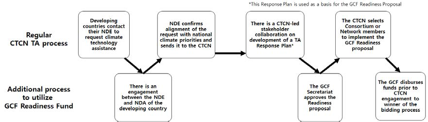 CTCN TA + GCF 능력배양 프로그램 연계 절차 출처: CTCN (2016) 6P를 토대로 저자가 정리