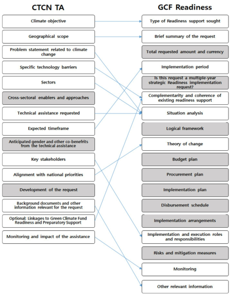 CTCN TA 제안서·GCF 능력배양 프로그램 제안서 상호 비교 분석 결과 출처: CTCN TA 및 GCF Readiness의 제안서 양식을 토대로 저자가 정리