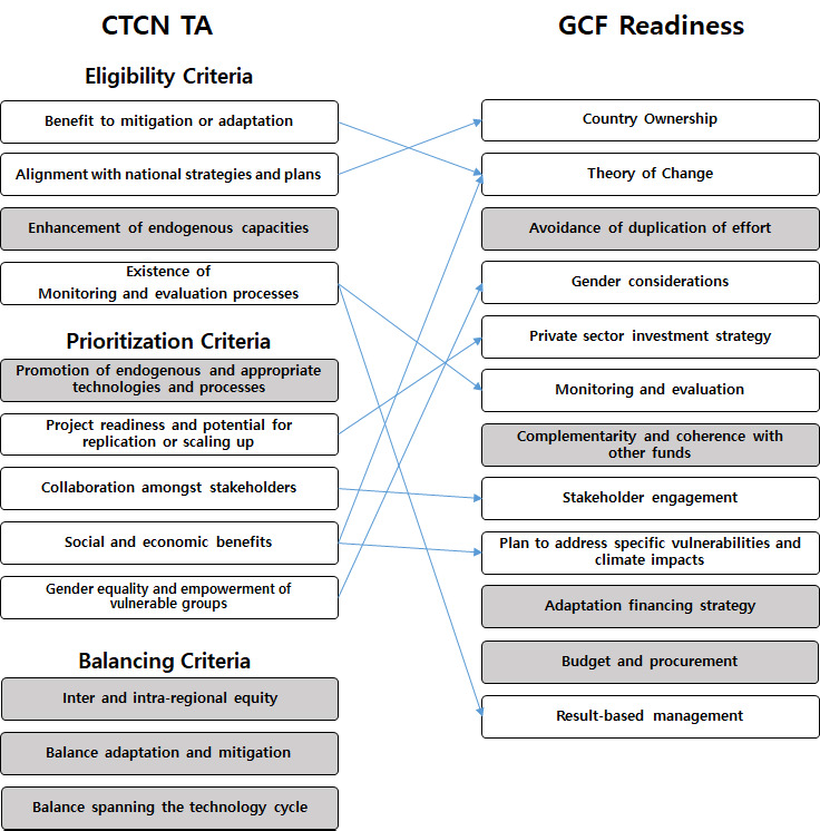 CTCN TA·GCF 능력배양 프로그램 평가지표 상호 비교 분석 결과 출처: CTCN TA criteria 및 GCF Readiness criteria를 토대로 저자가 정리