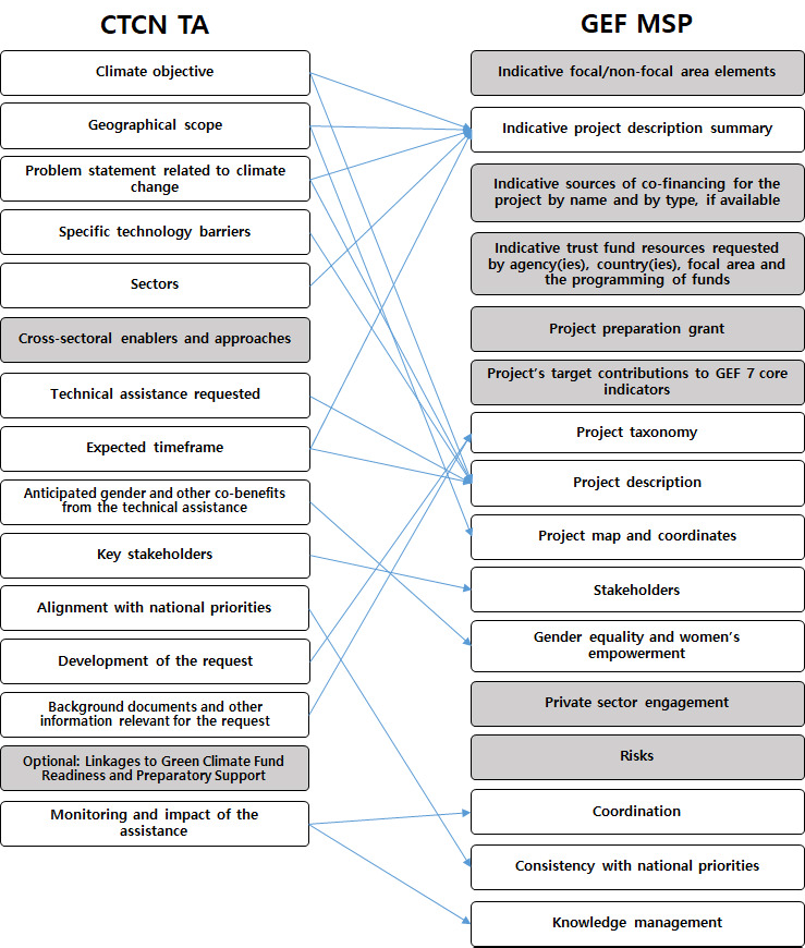 CTCN TA 제안서·GEF 중형 프로젝트 제안서 상호 비교 분석 결과 출처: CTCN TA 및 GCF MSP의 제안서 양식을 토대로 저자가 정리