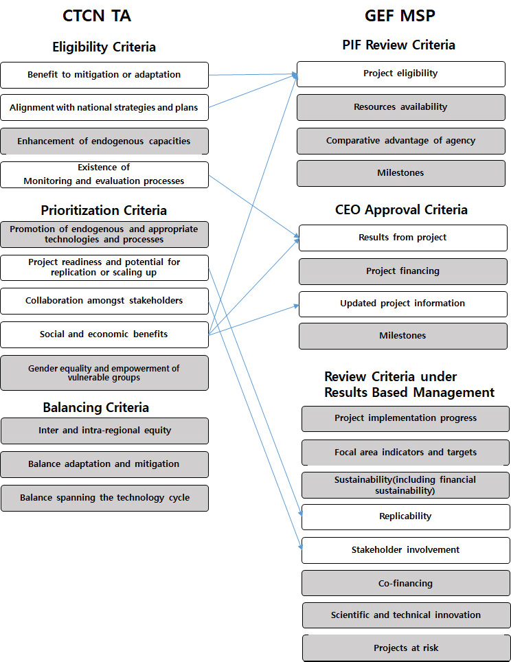CTCN TA·GEF 중형프로젝트 평가지표 상호 비교 분석 결과 출처: CTCN TA criteria 및 GCF MSP criteria를 토대로 저자가 정리