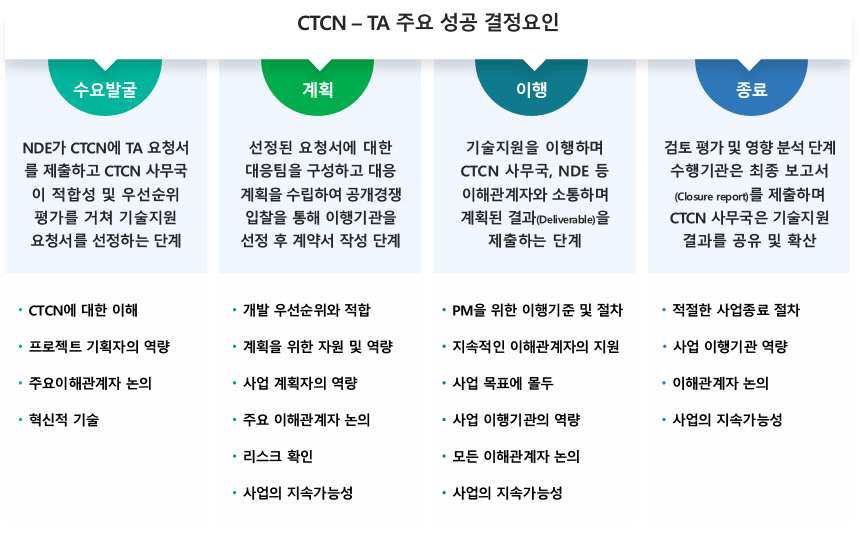 CTCN TA 주요 성공요인 계측화분석 층위