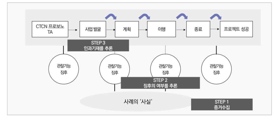 CTCN TA 성공에 대한 이론-구축 과정추적법