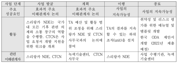 스리랑카 TA 단계별 주요 성공요인의 잠재적 인과기재