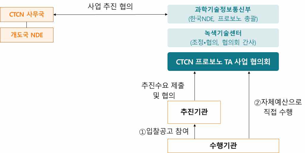 한국 프로보노 사업 추진체계