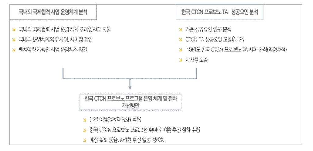 한국 CTCN 프로보노 프로그램 운영 체계 및 절차 개선방안 도출 방법