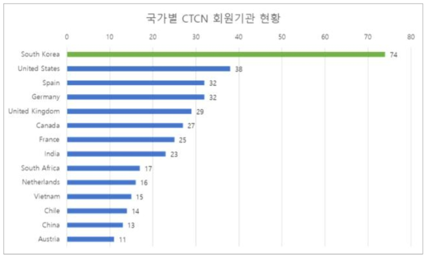 국가별 CTCN 회원기관 현황