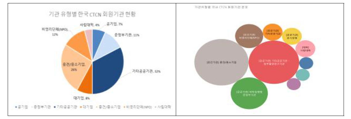 기관유형별 한국 CTCN 회원기관 현황