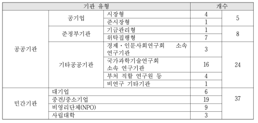 기관유형별 한국 CTCN 회원기관 현황