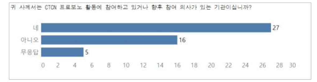 프로보노 활동 참여의향