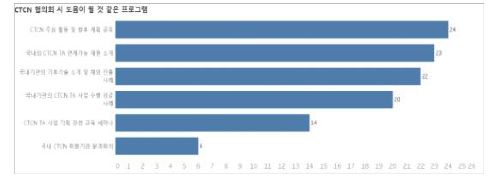 CTCN 협의회 시 선호하는 프로그램