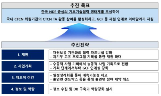 국내 CTCN 회원기관 참여 확대 전략