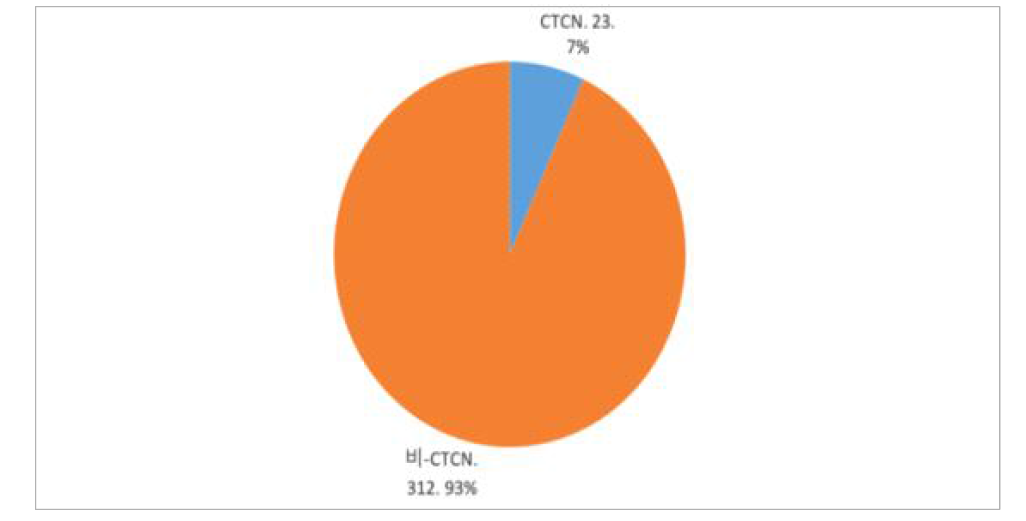 GCF Readiness 사업 중 CTCN 협력 사업 비율