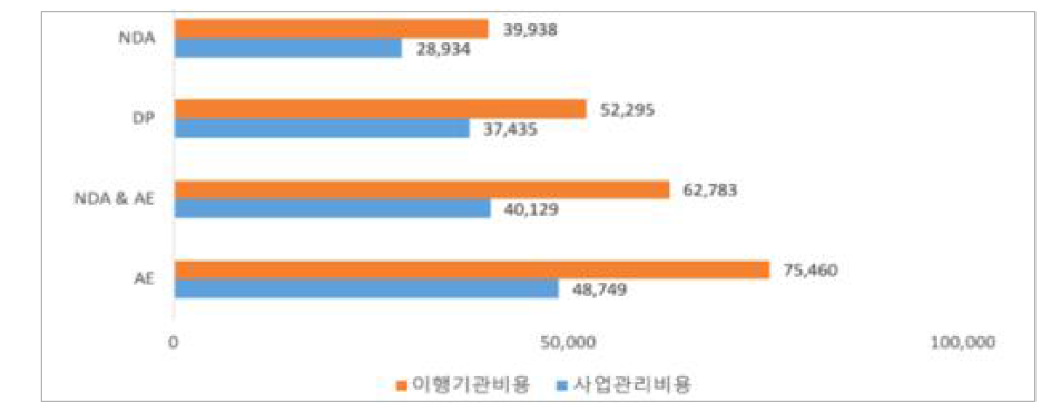 Delivery Partner 유형별 사업관리 및 이행기관비용 (단위: USD)