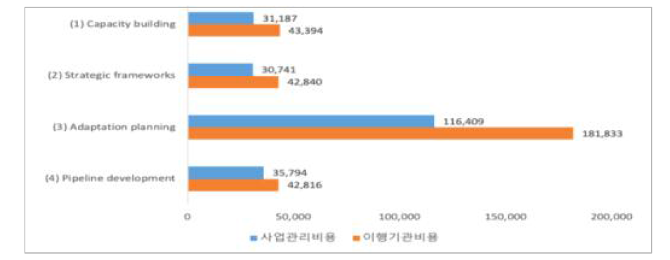 GCF Readiness 유형별 사업관리 및 수행 비용 (단위: USD)