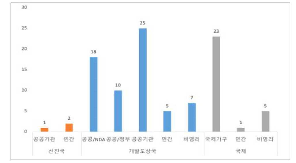 DP 소속(선진국/개발도상국/국제기관) 및 유형별 기관 수