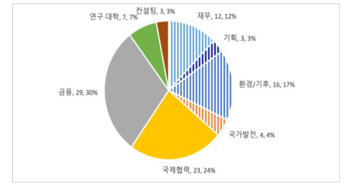 중점분야 별 DP 분류