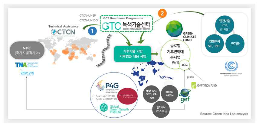 기술-재정 연계 기후기술 협력사업화 과정 및 주요 이해관계자