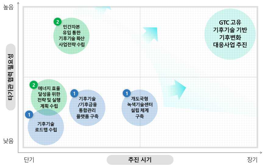 GTC 추진 유망 Readiness 사업 유형