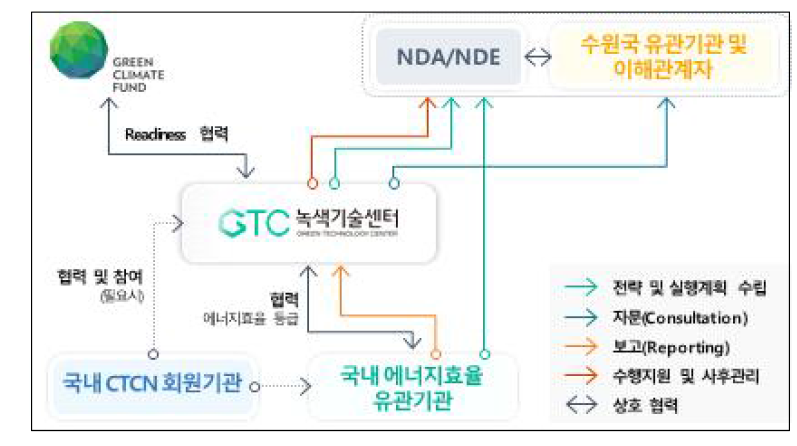 에너지효율 달성을 위한 실행계획 및 전략 수립 Readiness 이행체계도(안)