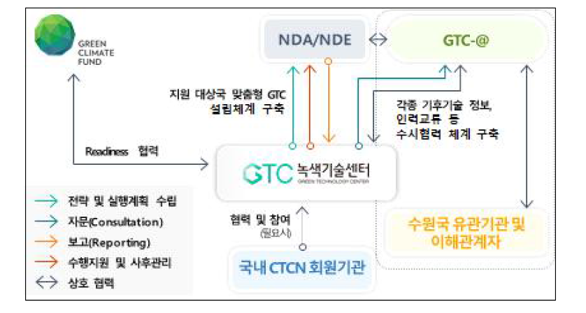 GTC 대상국가 맞춤형 녹색기술센터 설립 체계 구축 Readiness 이행체계도(안)