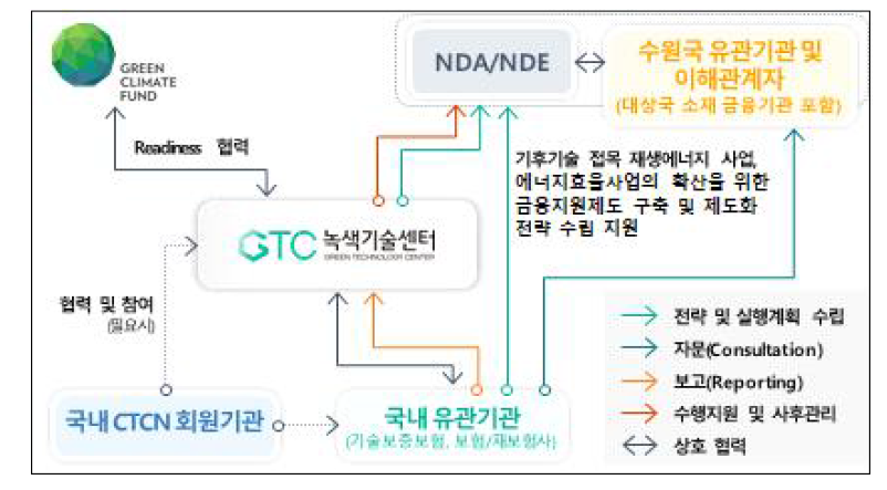 민간재원 유입을 통한 기후기술 확산사업 전략 수립 Readiness 이행체계도(안)