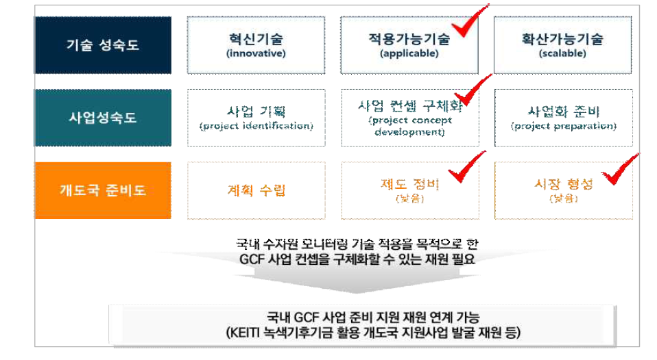 적용/확산 가능 기술의 사업화 재원 연계