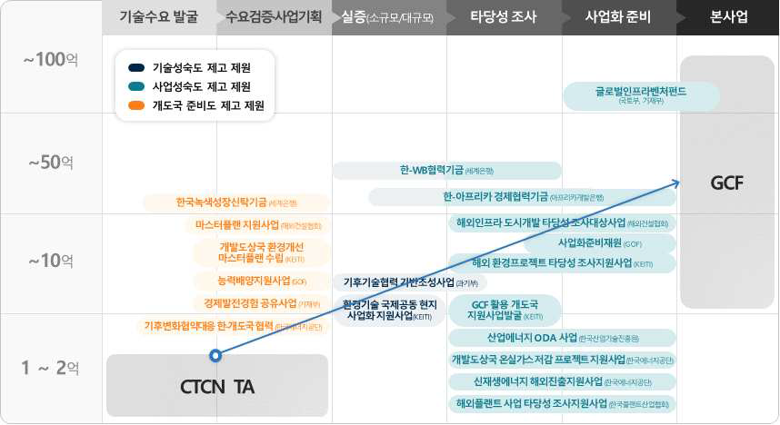 CTCN TA와 GCF를 연계하기 위한 국내외 사업화 준비 재원 맵핑