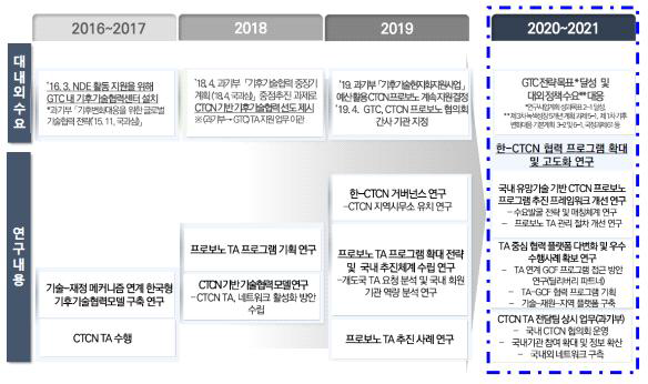 연차별 CTCN 연구 진행 경과