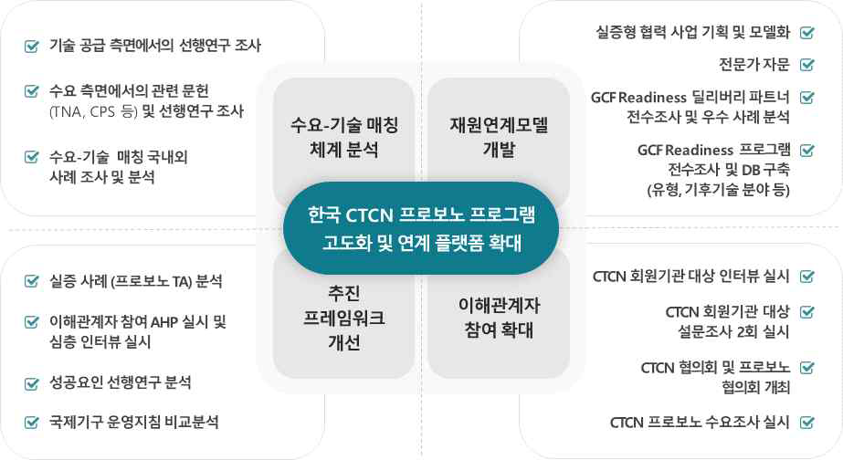 프로그램 접근법과 기후기술확산 혁신적 접근법 기반 본 연구의 틀