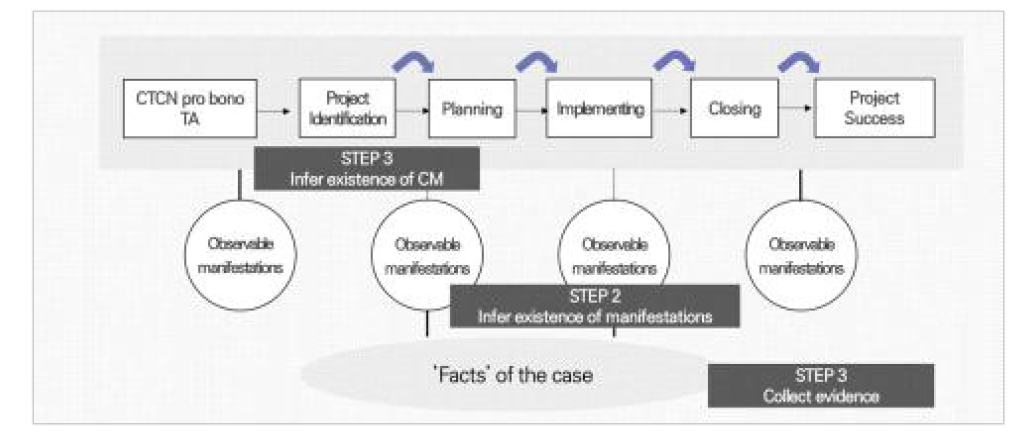 process tracing 연구 절차