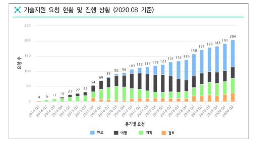 CTCN TA 수행 현황(2020년 기준) (남은빈 외, 2020)