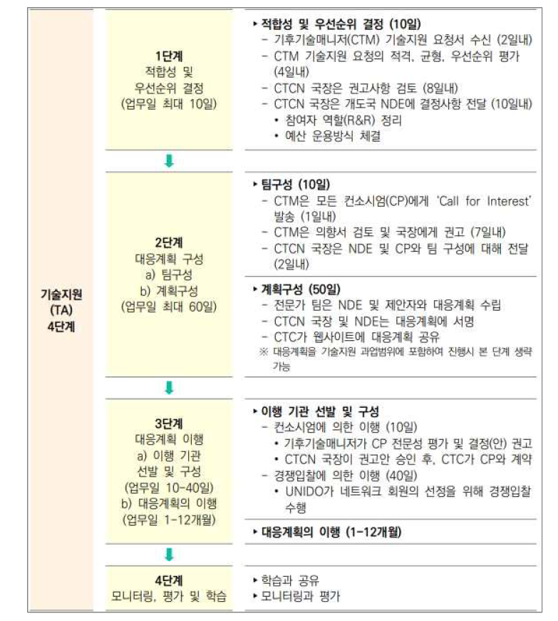 CTCN TA 추진 절차(출처: 남은빈 외, 2020)