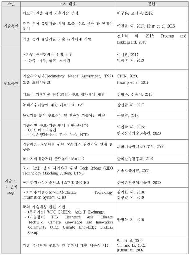 주요 조사·분석 문헌 내용 및 목록 (저자 작성)