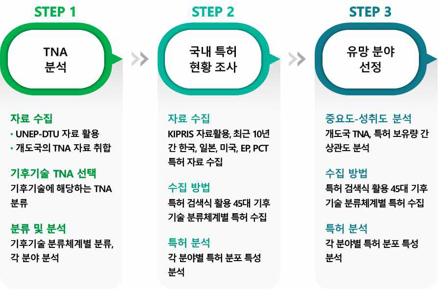 개도국 진출 유망 기후기술 선정 과정(이구용, 오상진, 2019, 저자 재편집)