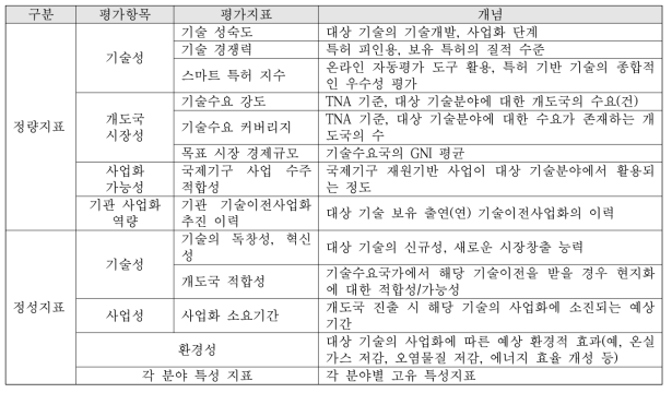 국내 출연(연) 보유 해외진출 유망 기후기술 평가지표 (이구용, 오상진, 2019, 저자 재편집)