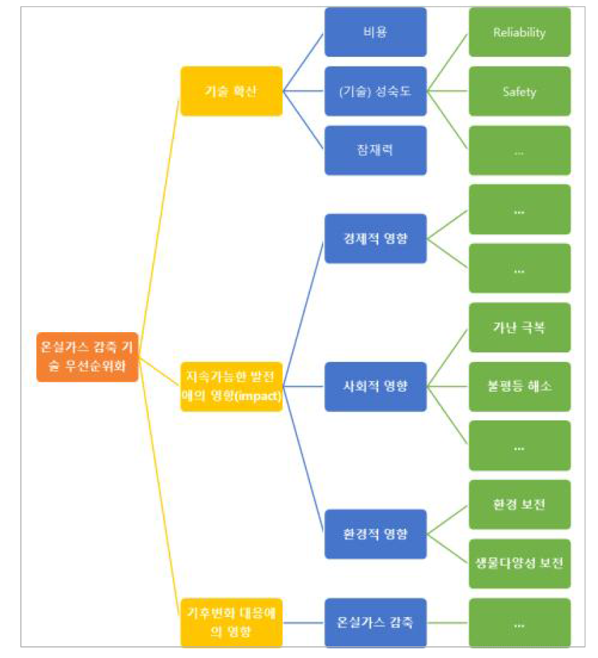 다기준 분석을 통한 기후기술(감축)의 우선순위화 평가기준·지표 (Dhar et al, 2017, 저자 재편집)