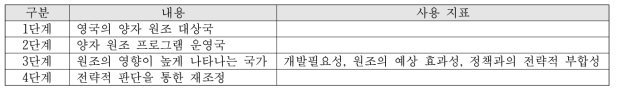 DFID의 중점협력국 선정 절차 및 지표 (박복영 외, 2013, 저자 재구성)