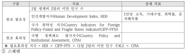 DFID의 필요-효과성 지수 지표 (박복영 외, 2013, 저자 재구성)