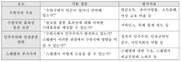 스웨덴의 중점협력국 선정 지표 (박복영 외, 2013, 저자 재구성)