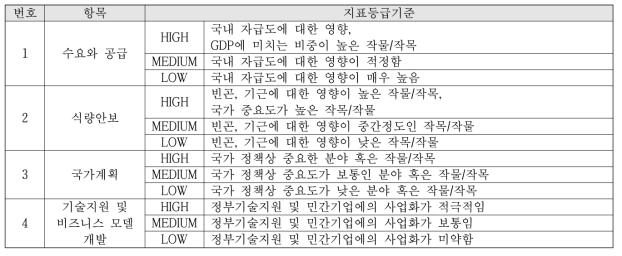 농업기술수요 평가 지표 (구교영 외, 2012, 저자 재구성)