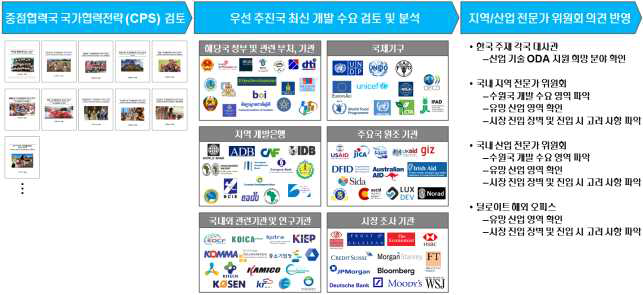 산업부ODA 4개 영역 도출 (여인국 외, 2015)