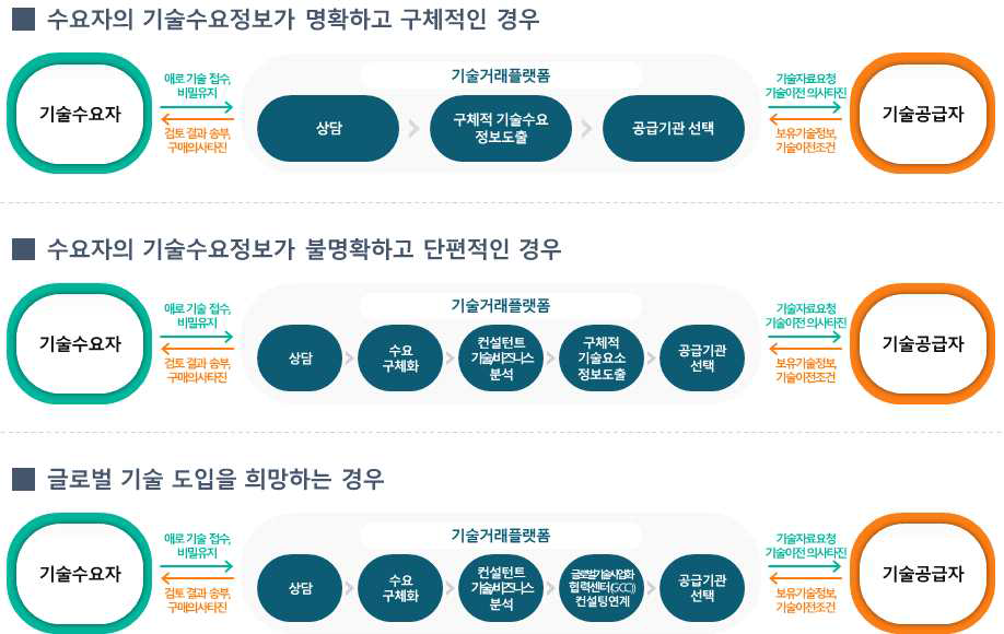 Case별 수요기술 기술거래 플랫폼 프로세스(한국산업기술진흥원, 2020, 저자 재편집)