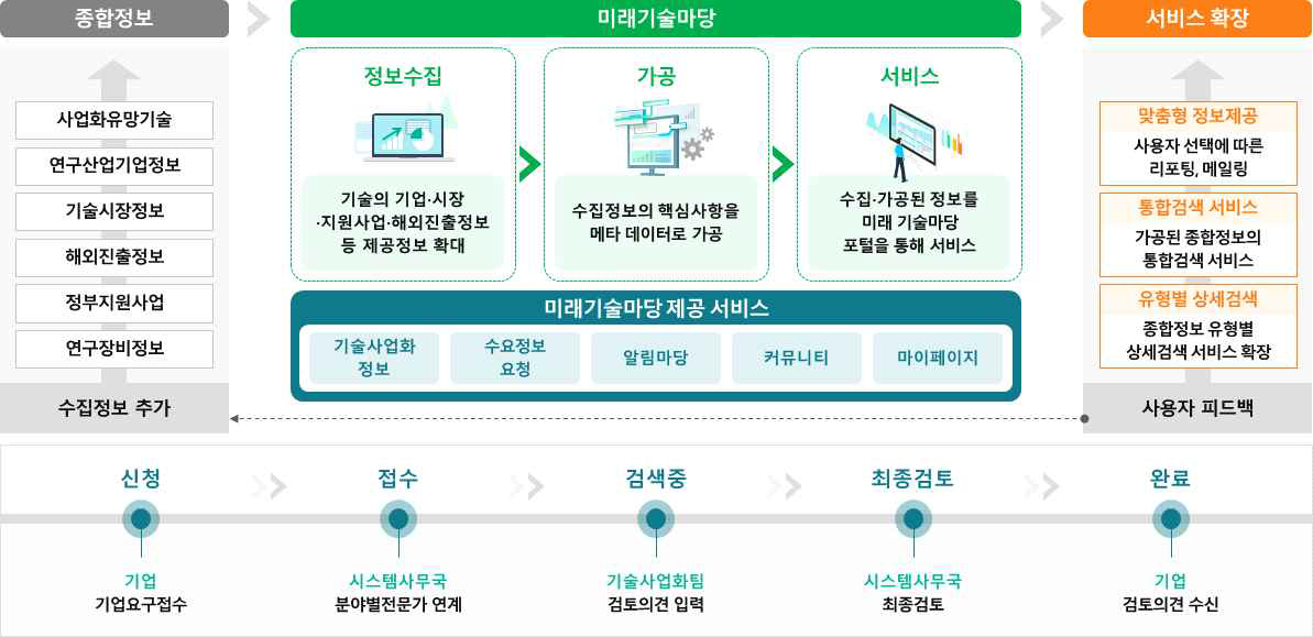 미래기술마당 업무 개요 및 기술-수요 매칭 플랫폼 업무 흐름도 (한국산업기술진흥원, 2020, 저자 재편집)